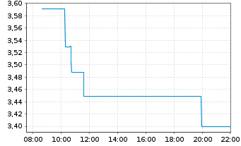 Chart Eurobank S.A. - Intraday