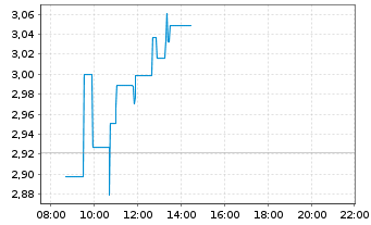 Chart Alpha Bank S.A. - Intraday
