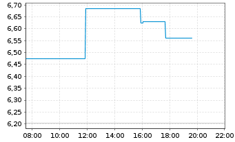 Chart AIA Group Ltd - Intraday