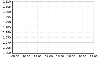 Chart HKT Trust and HKT Ltd. - Intraday