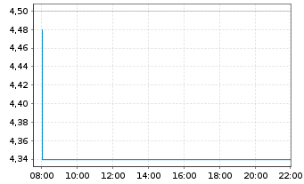 Chart Hua Hong Semiconductor Ltd. - Intraday