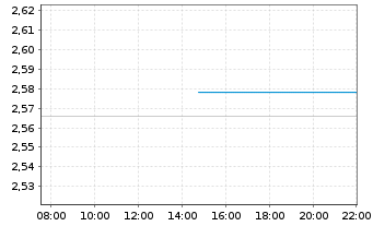 Chart Chervon Holdings Ltd. - Intraday