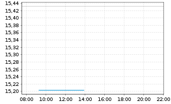 Chart Zijin Gold Internat.Co. Ltd. - Intraday