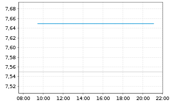 Chart CLP Holdings Ltd. - Intraday