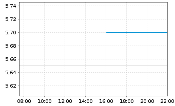 Chart Power Assets Holdings Ltd. - Intraday