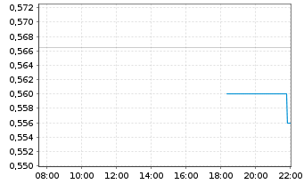 Chart PCCW Ltd. - Intraday