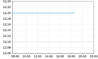 Chart Hang Seng Bank Ltd. - Intraday