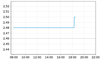 Chart Henderson Land Devmt Co. Ltd. - Intraday