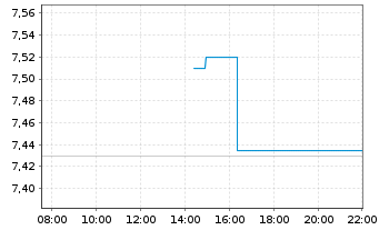 Chart Swire Pacific Ltd. - Intraday