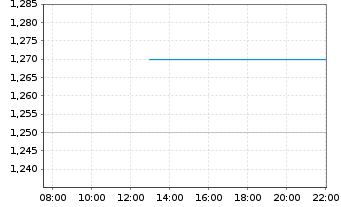 Chart Bank of East Asia Ltd., The - Intraday