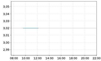 Chart MTR Corporation Ltd. - Intraday