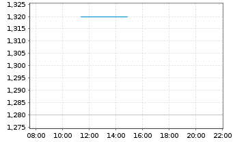 Chart Swire Pacific Ltd. Cl.B - Intraday