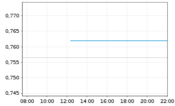 Chart Guangdong Investment Ltd. - Intraday