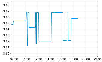 Chart BYD Electronic (Intl) Co. Ltd. - Intraday