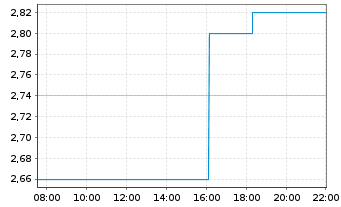 Chart China Resources Beer(Hldgs)Co. - Intraday