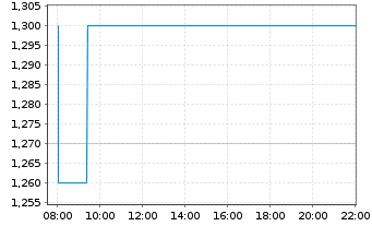 Chart Cathay Pacific Airways Ltd. - Intraday