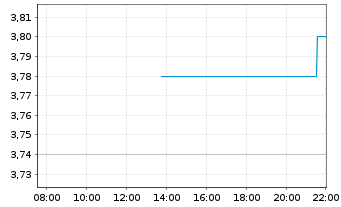 Chart Beijing Enterprises Hldgs Ltd. - Intraday