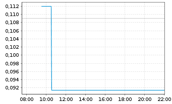 Chart Shenzhen Investment Ltd. - Intraday