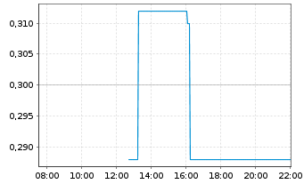 Chart Shougang Fushan Res Group Ltd. - Intraday