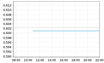 Chart Fosun International Ltd. - Intraday