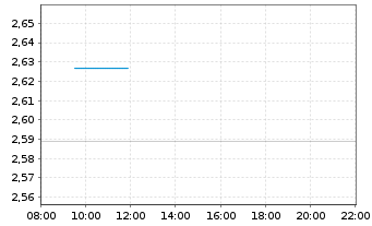 Chart China Resources Power Hldgs Co - Intraday