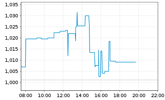 Chart Lenovo Group Ltd. - Intraday