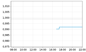 Chart CSPC Pharmaceutical Group Ltd. - Intraday