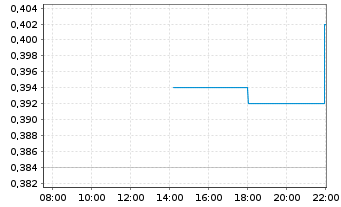 Chart MMG Ltd. - Intraday