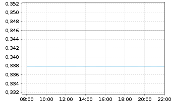 Chart China Power Intl Development - Intraday