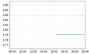 Chart Bank of China (Hongkong) Ltd. - Intraday