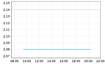 Chart Sinotruk Hong Kong Ltd. - Intraday