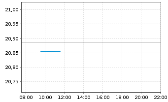 Chart Am.ETF-MSCI W.SRI CL.N.Z.AM.P. - Intraday