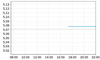 Chart Vanguard-EUR Eur.Gov.1-3 Ye.Bd - Intraday