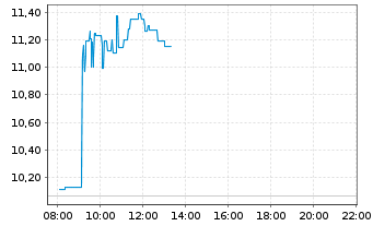 Chart Glanbia PLC - Intraday