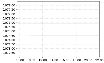 Chart Baring Intl-Hong Kong China Fd Reg.Units A Cl.o.N. - Intraday