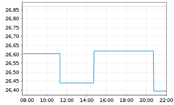 Chart WisdomTree ICAV-Megatrends ETF USD - Intraday