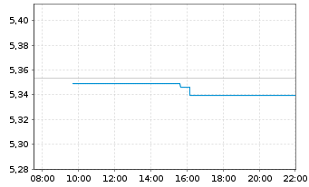 Chart iShsIII-EO Cor.Bd ex-Fin.U.ETF - Intraday