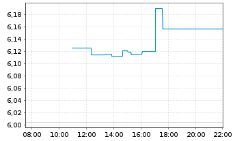 Chart INV.M-S&P China A 500 Swap ETF USD - Intraday