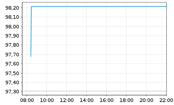 Chart JPM ETFs(I)-JPM USD CBREIU ESG - Intraday