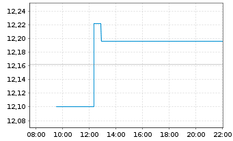 Chart BNPP Easy ICAV-Sust.US ETFEOA - Intraday