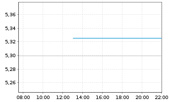 Chart iShs III-iShs Wld Eq.H.Inc.ETF - Intraday