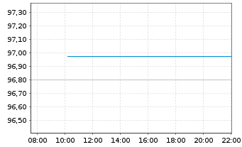 Chart iShs V-iBds Dec 2028 Term DL C DLA USD - Intraday