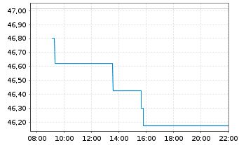 Chart JPM ICAV-Gl.Res.Enh.Idx Eq.ETF EUR Acc - Intraday