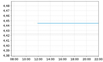 Chart iShs V-iBds Dec 2028 Term DL C DLD US - Intraday