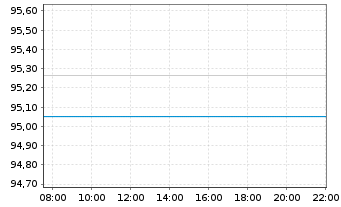 Chart iShsV-iBondsD2025Term$Corp ETF - Intraday