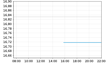 Chart Glbl X ETFs-ARTIF.INTELL.ETF Acc. - Intraday
