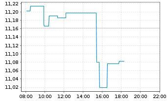 Chart Amundi MSCI ACWI SRI PAB UCITS ETF DR USD Acc - Intraday