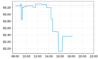 Chart Amu.MSCI Wld ESG Leaders ETF USD - Intraday