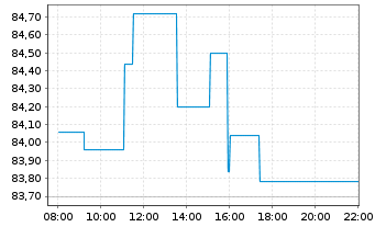 Chart CRH PLC - Intraday