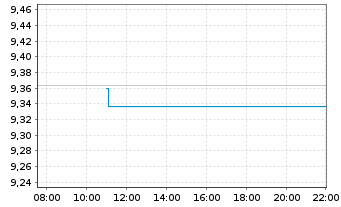 Chart Amu-MSCI Wld MIN.VOLA.SCR.FAC. Acc.  - Intraday